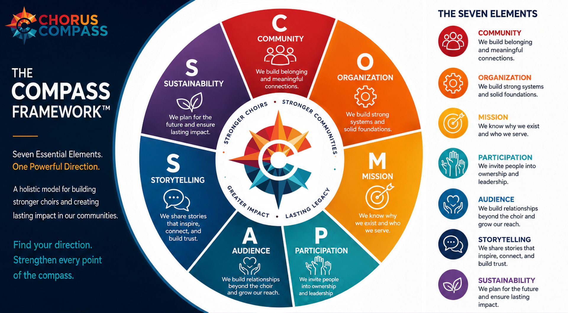 The COMPASS Framework — Seven Essential Elements: Community, Organization, Mission, Participation, Audience, Storytelling, Sustainability